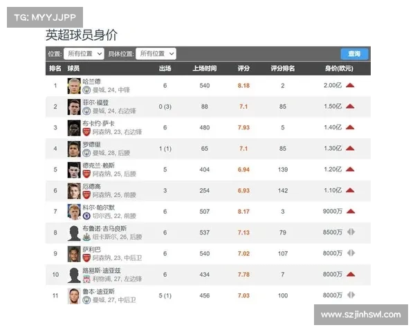 德转列主帅引援总花费前五 瓜帅接近25亿欧居首 穆帅紧随其后 德转列主帅引援总花费前五 瓜帅接近25亿欧居首 穆帅紧随其后